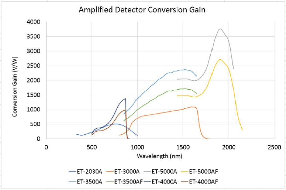 EOT Amplified Photodetectors Graph